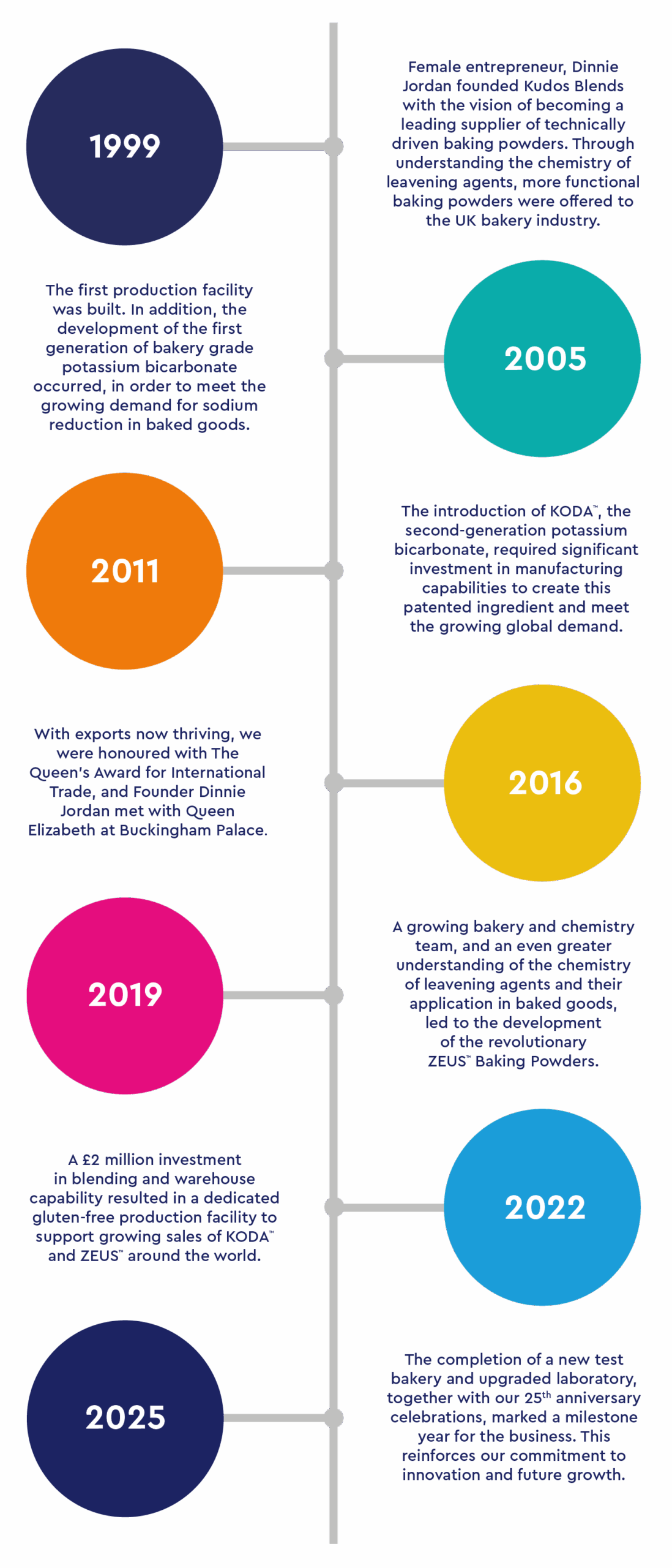 Timeline of Kudos Blends from 1999 to 2025.
