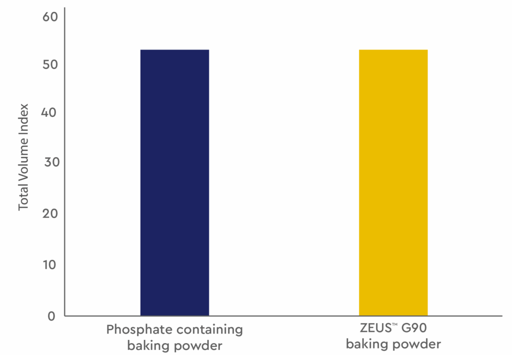 graph showing the volume results of the two baking powders in a cake