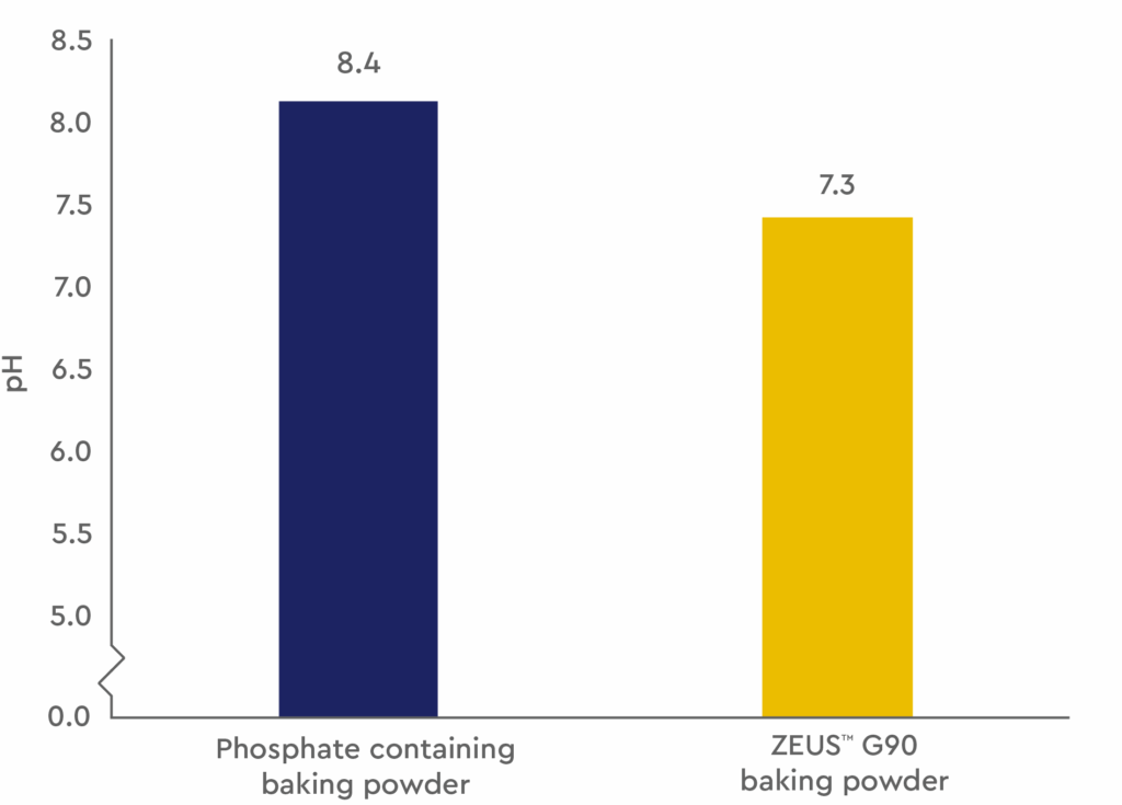 graph showing the pH results of the two bvaking powders in a cake