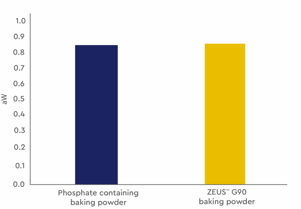 graph showing the water activity results of the two baking powders in a cake